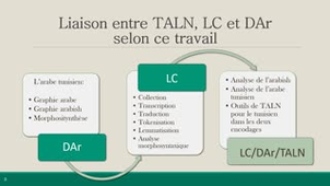 TArC Un corpus d'Arabish tunisien