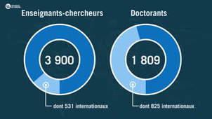 Infographie vidéo : Chiffres Clés de l'Université de Lorraine