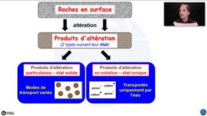 6) Les différents types de produits d'altération (par Yann Hautevelle)
