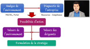 Stratégies des Entreprises - La matrice SWOT