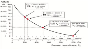 Altitude et pathologies respiratoires