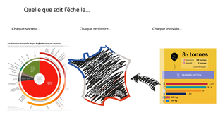 Echelles d'action