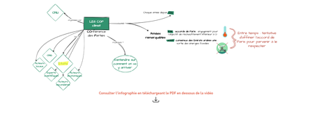 Carte Concept - Les COP Climat