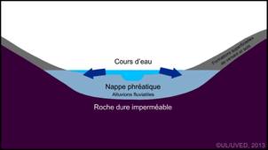 Interactions entre la rivière et la nappe phréatique