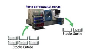 Pilotage des flux de produits dans un atelier de fabrication à l'aide d'un système multi-agents